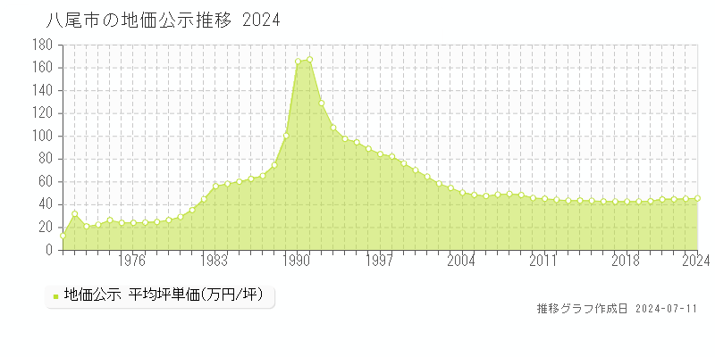八尾市の地価公示推移グラフ 
