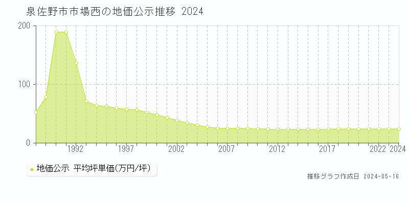 泉佐野市市場西の地価公示推移グラフ 
