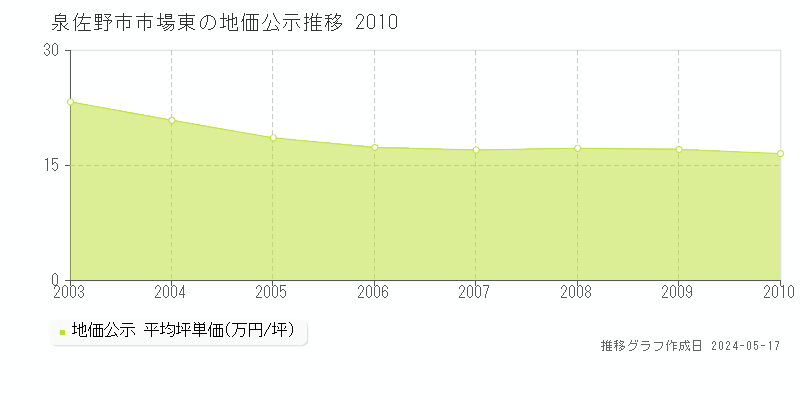 泉佐野市市場東の地価公示推移グラフ 