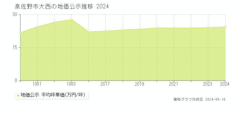 泉佐野市大西の地価公示推移グラフ 