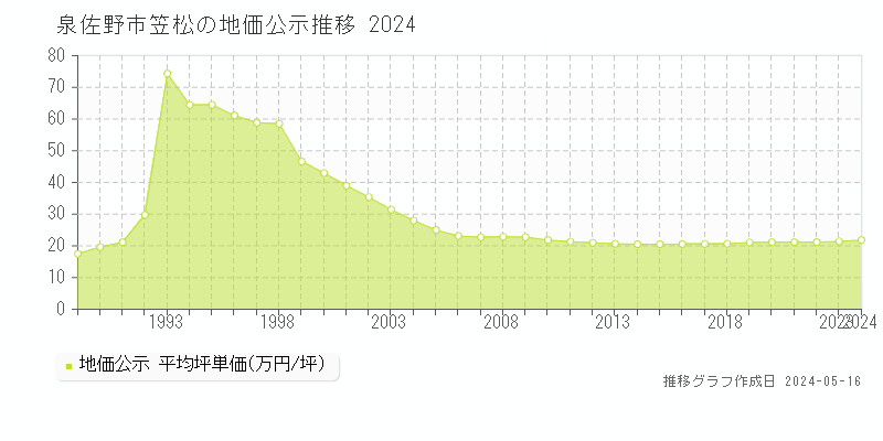 泉佐野市笠松の地価公示推移グラフ 