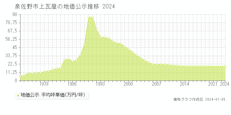 泉佐野市上瓦屋の地価公示推移グラフ 