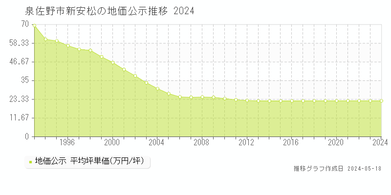 泉佐野市新安松の地価公示推移グラフ 