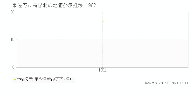 泉佐野市高松北の地価公示推移グラフ 
