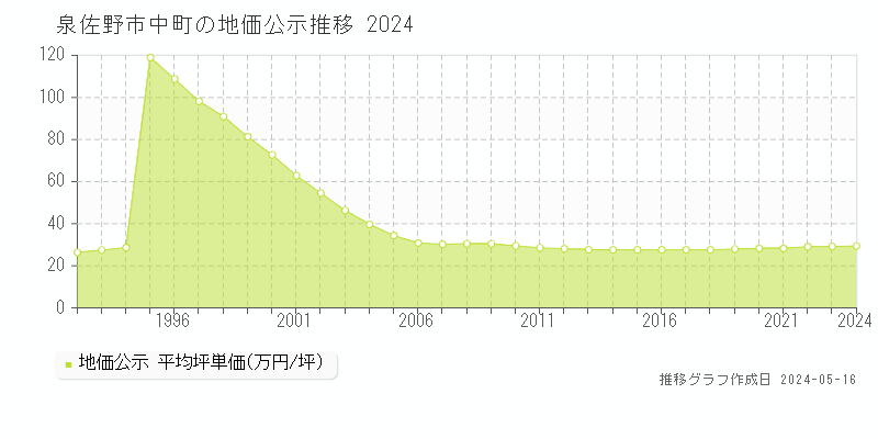 泉佐野市中町の地価公示推移グラフ 
