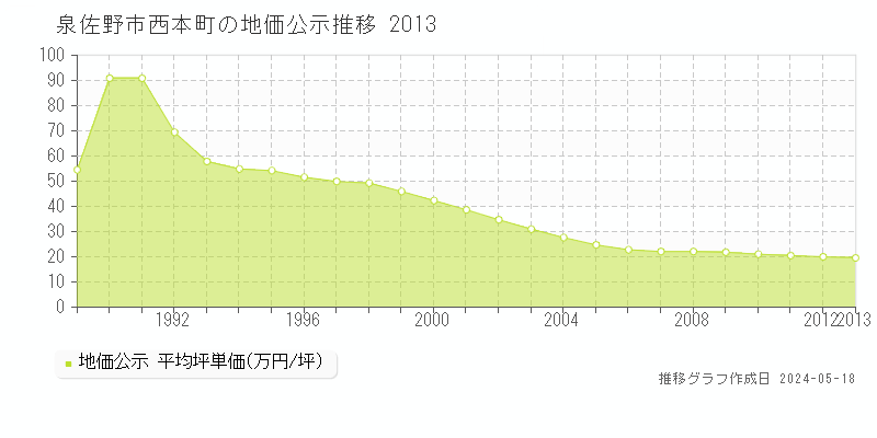 泉佐野市西本町の地価公示推移グラフ 