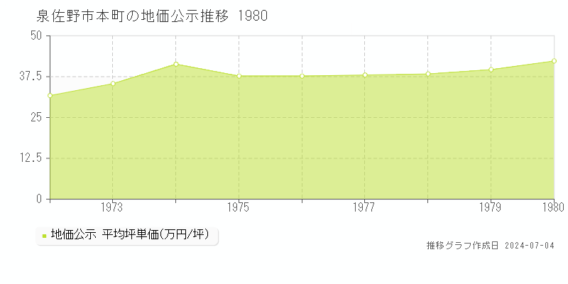 泉佐野市本町の地価公示推移グラフ 