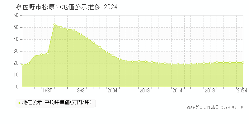 泉佐野市松原の地価公示推移グラフ 