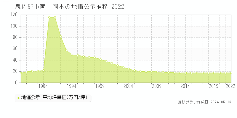泉佐野市南中岡本の地価公示推移グラフ 