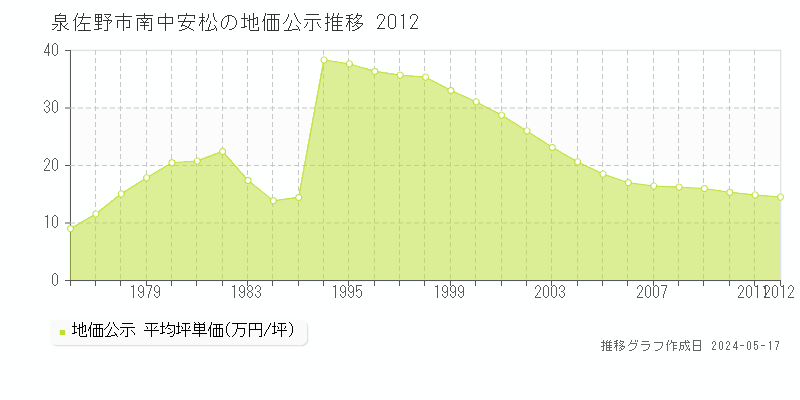 泉佐野市南中安松の地価公示推移グラフ 