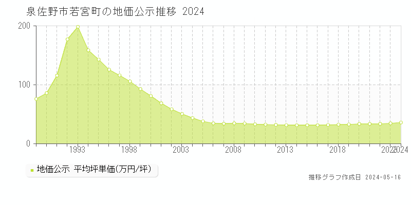 泉佐野市若宮町の地価公示推移グラフ 