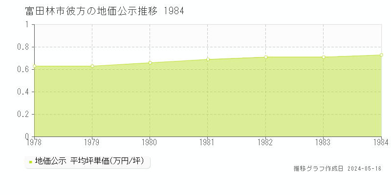 富田林市彼方の地価公示推移グラフ 