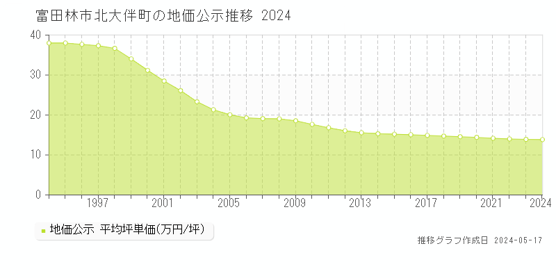 富田林市北大伴町の地価公示推移グラフ 