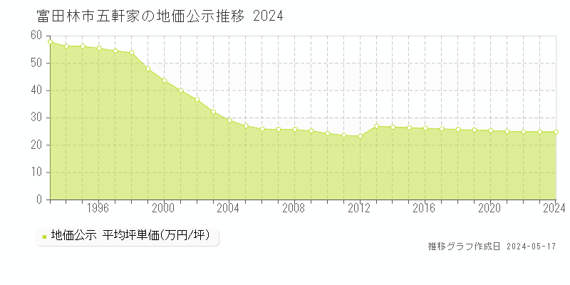 富田林市五軒家の地価公示推移グラフ 