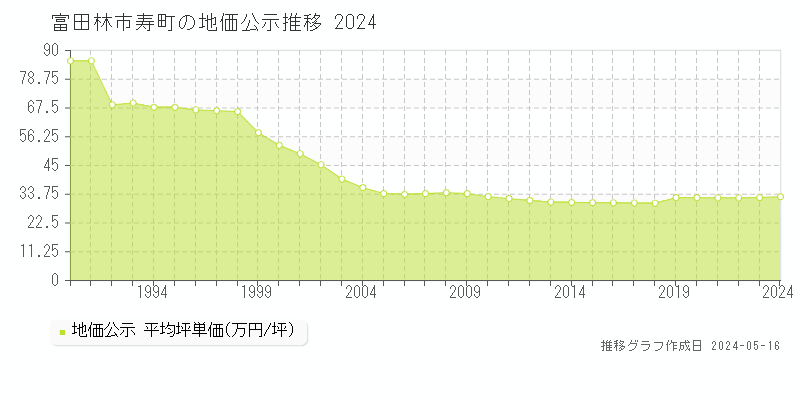 富田林市寿町の地価公示推移グラフ 