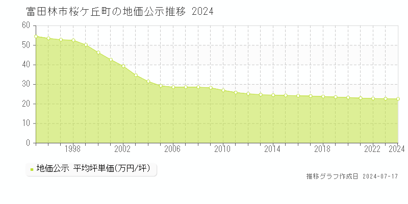 富田林市桜ケ丘町の地価公示推移グラフ 