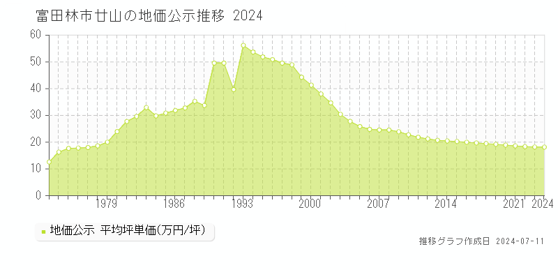 富田林市廿山の地価公示推移グラフ 