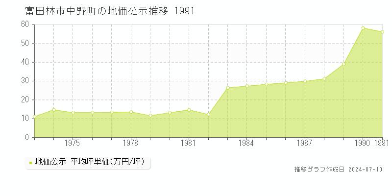 富田林市中野町の地価公示推移グラフ 