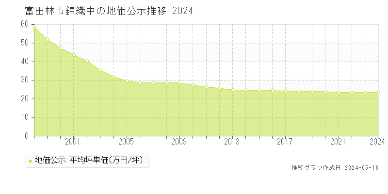 富田林市錦織中の地価公示推移グラフ 