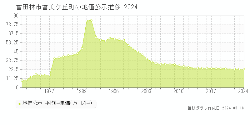 富田林市富美ケ丘町の地価公示推移グラフ 