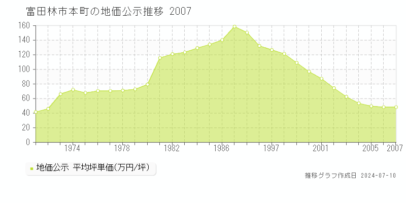 富田林市本町の地価公示推移グラフ 