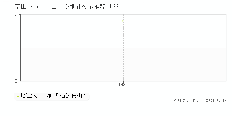 富田林市山中田町の地価公示推移グラフ 