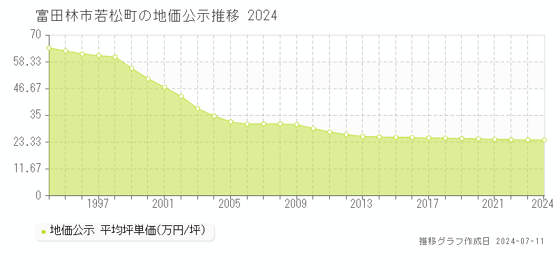 富田林市若松町の地価公示推移グラフ 