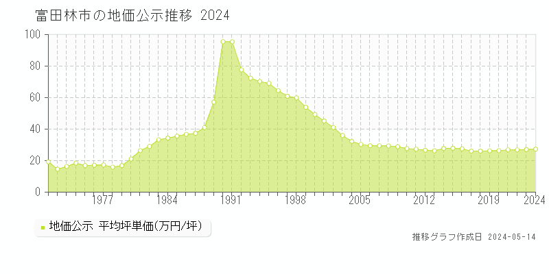 富田林市全域の地価公示推移グラフ 