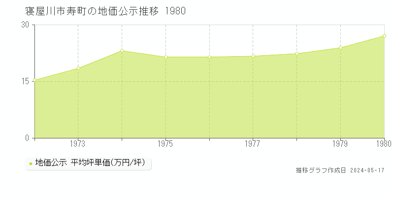 寝屋川市寿町の地価公示推移グラフ 