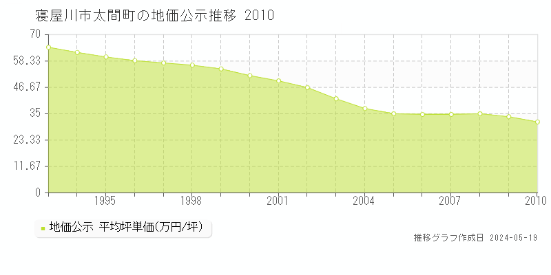 寝屋川市太間町の地価公示推移グラフ 