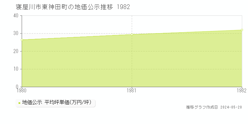 寝屋川市東神田町の地価公示推移グラフ 