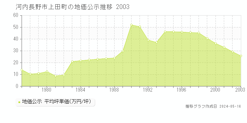 河内長野市上田町の地価公示推移グラフ 