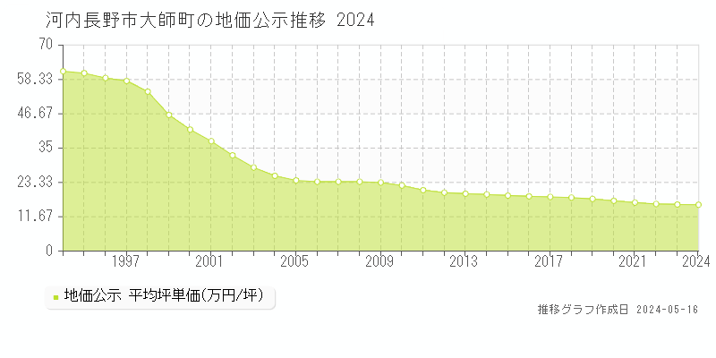 河内長野市大師町の地価公示推移グラフ 