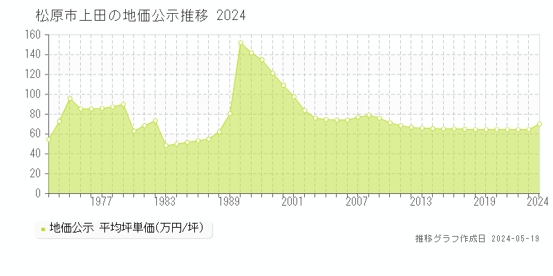 松原市上田の地価公示推移グラフ 