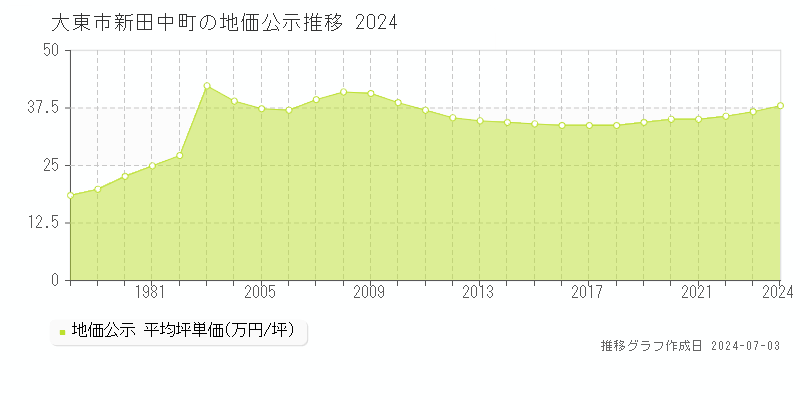 大東市新田中町の地価公示推移グラフ 