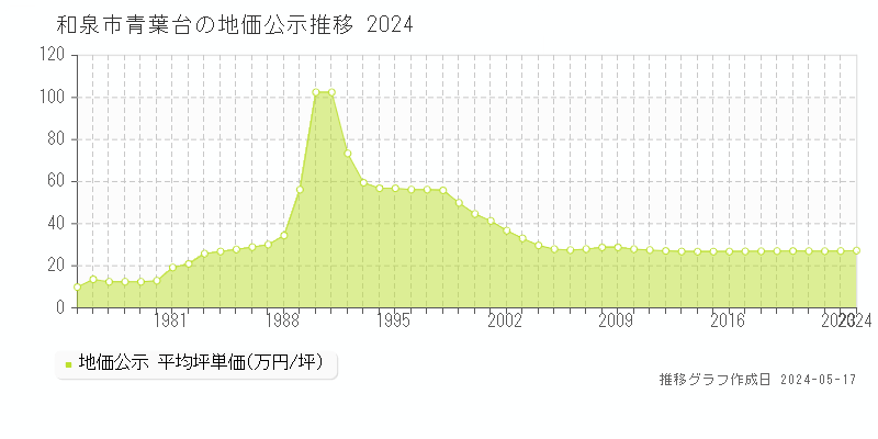 和泉市青葉台の地価公示推移グラフ 