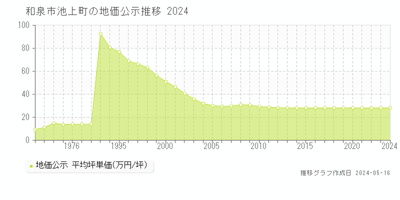 和泉市池上町の地価公示推移グラフ 