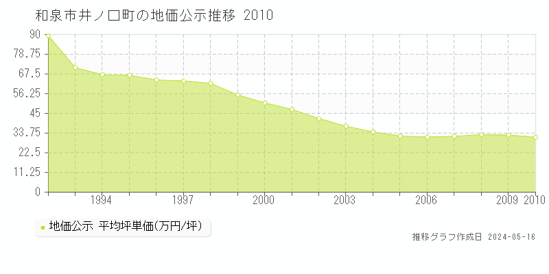 和泉市井ノ口町の地価公示推移グラフ 