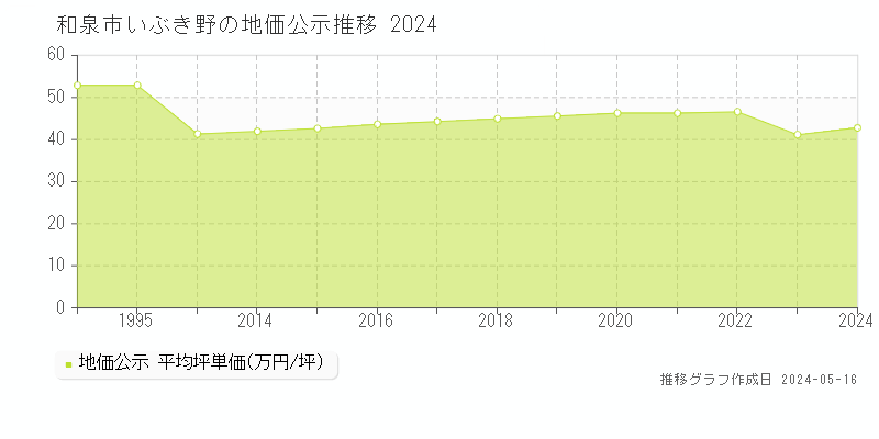和泉市いぶき野の地価公示推移グラフ 