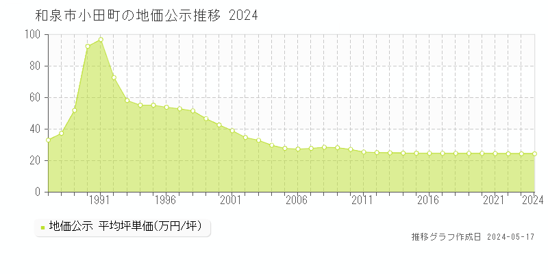 和泉市小田町の地価公示推移グラフ 
