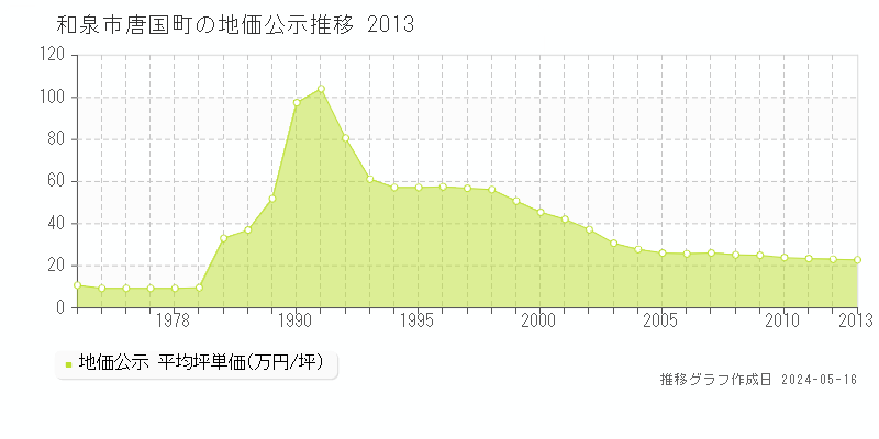 和泉市唐国町の地価公示推移グラフ 