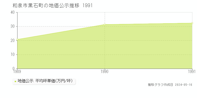 和泉市黒石町の地価公示推移グラフ 