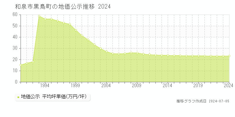 和泉市黒鳥町の地価公示推移グラフ 