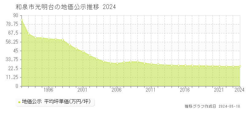 和泉市光明台の地価公示推移グラフ 