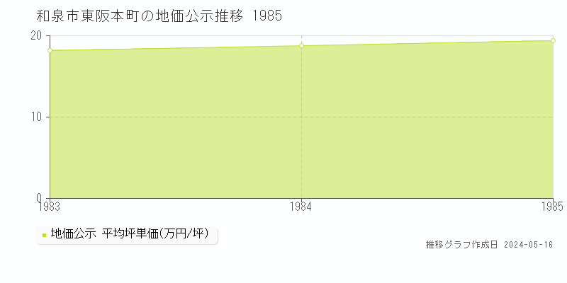 和泉市東阪本町の地価公示推移グラフ 