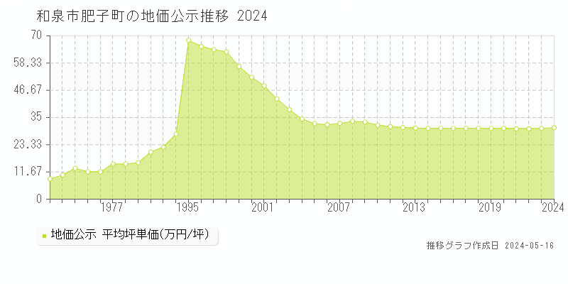 和泉市肥子町の地価公示推移グラフ 