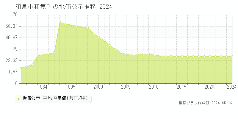 和泉市和気町の地価公示推移グラフ 