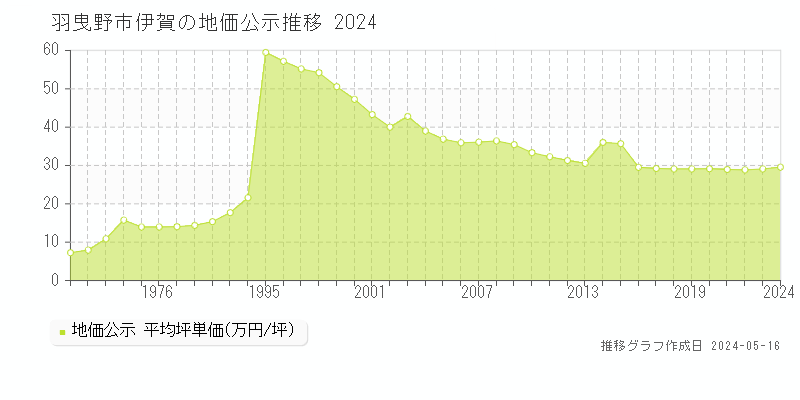 羽曳野市伊賀の地価公示推移グラフ 