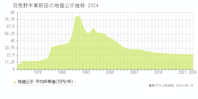 羽曳野市東阪田の地価公示推移グラフ 