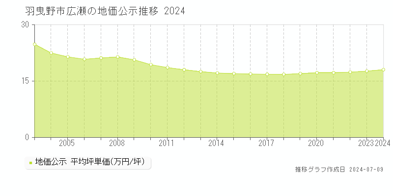 羽曳野市広瀬の地価公示推移グラフ 